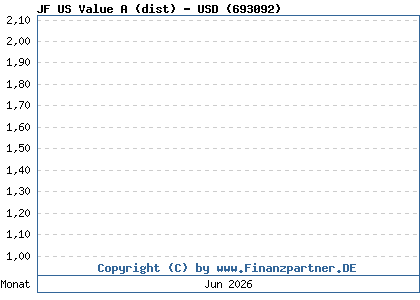 Chart: JF US Value A (dist) - USD (693092 / LU0143907235)